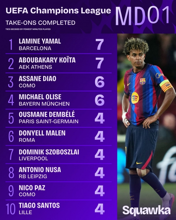 欧冠首轮过人榜：亚马尔7次居首，奥利塞6次，登贝莱、索博4次